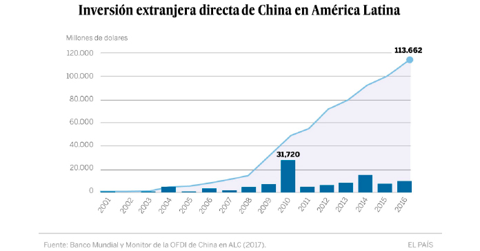 China profundiza su apuesta por América Latina