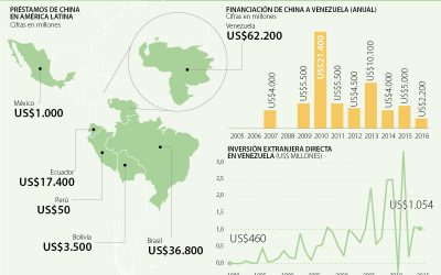 Venezuela ha recibido 44% de la financiación china en América Latina