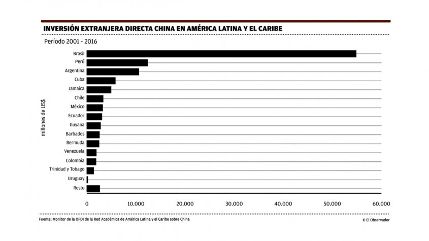 Arremetida china en América Latina: ¿en qué países y sectores está invirtiendo más?