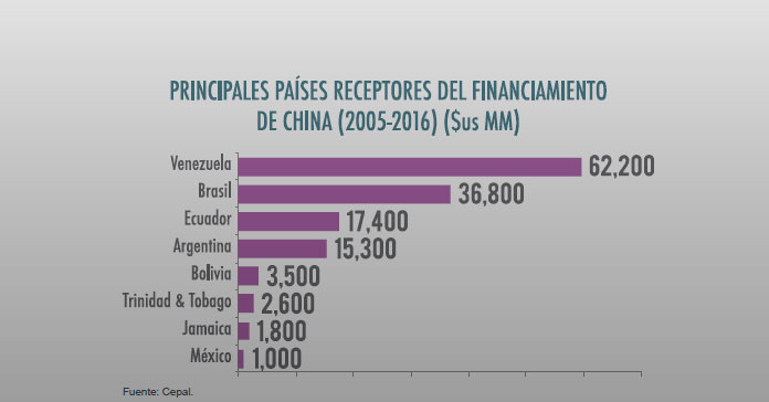 Flirteo Chino con Latinoamérica (Nueva Economía)